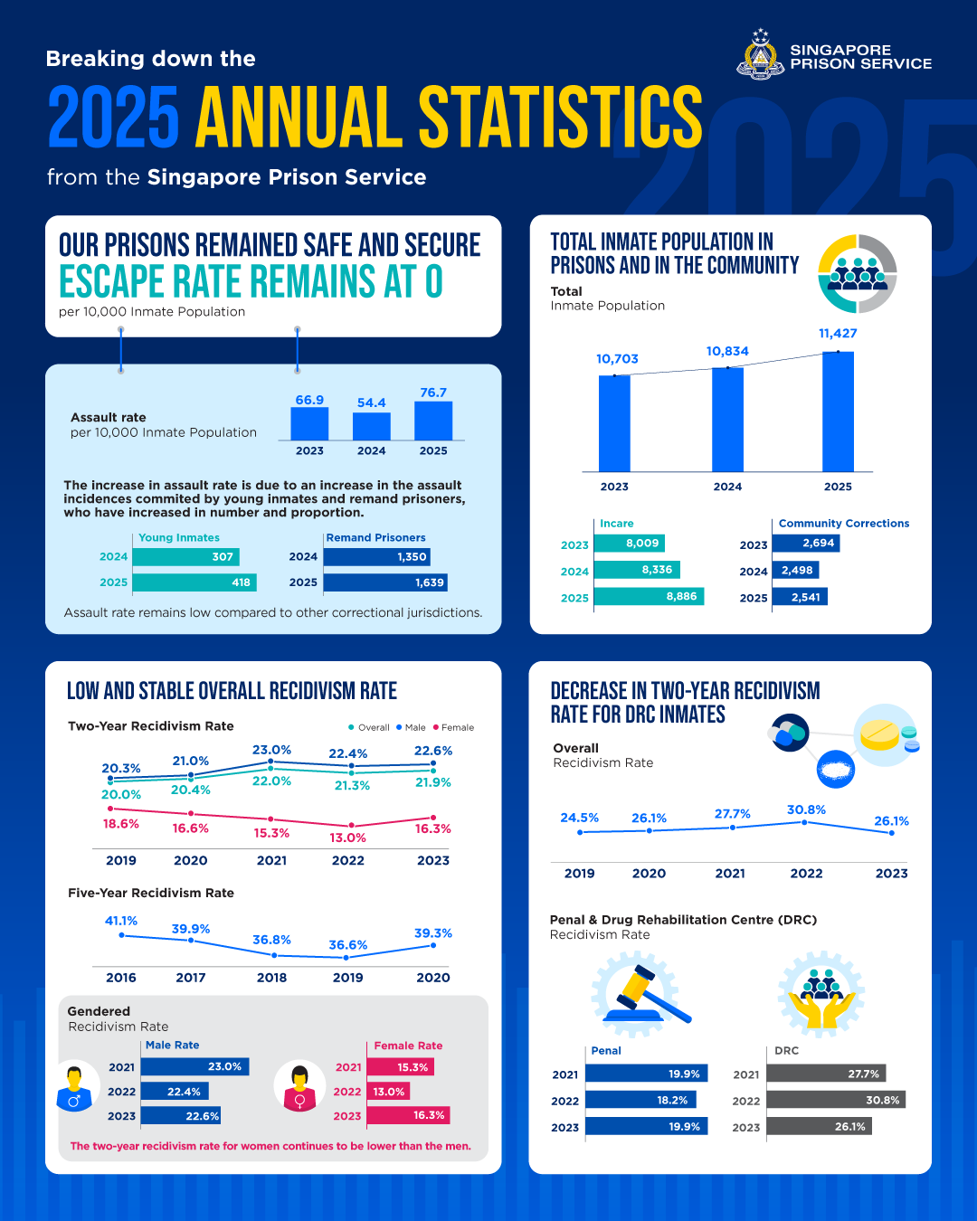 2025 SPS Annual Statistics Release